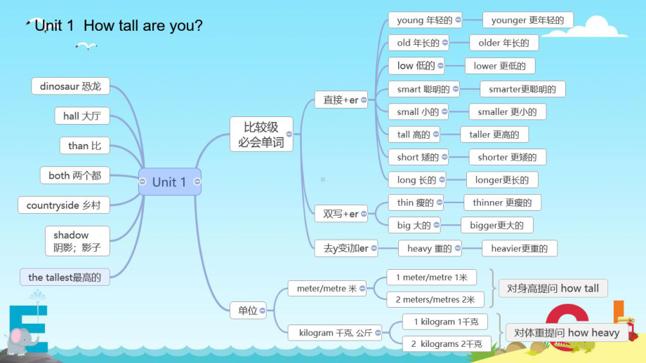 （思维导图速记）2021年精编完整PEP新人教版小学英语六年级下册各单元知识点归纳(含Unit4)课件.pptx-(课件无音视频)_第3页