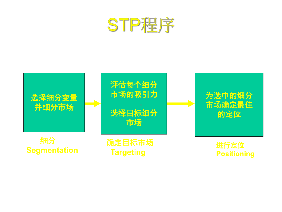 第七章市场细分、目标市场选择及市场定位课件.ppt_第2页