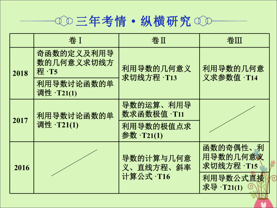 高考数学二轮复习课件+训练：第一部分专题三导数的几何意义及简单应用课件理(重点生).ppt_第2页