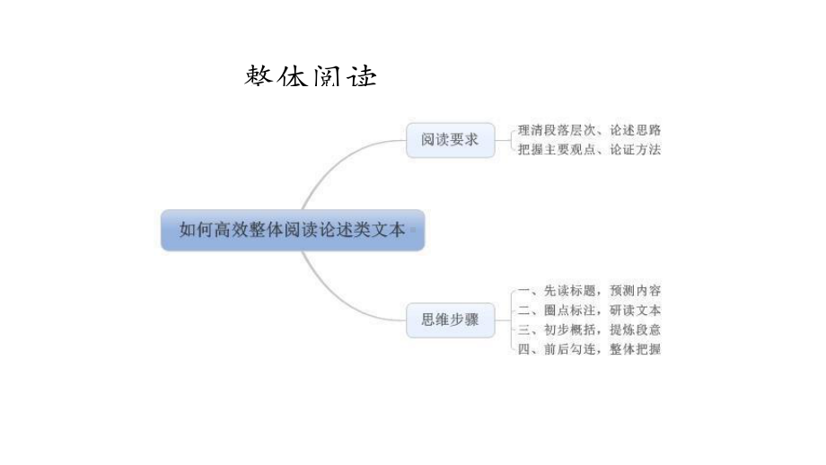 《高考论述类文本复习-论述类文本行文脉络专题》课件(36张).pptx_第3页