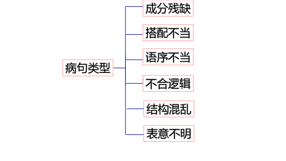 中考专题复习之病句讲解课件.pptx_第3页