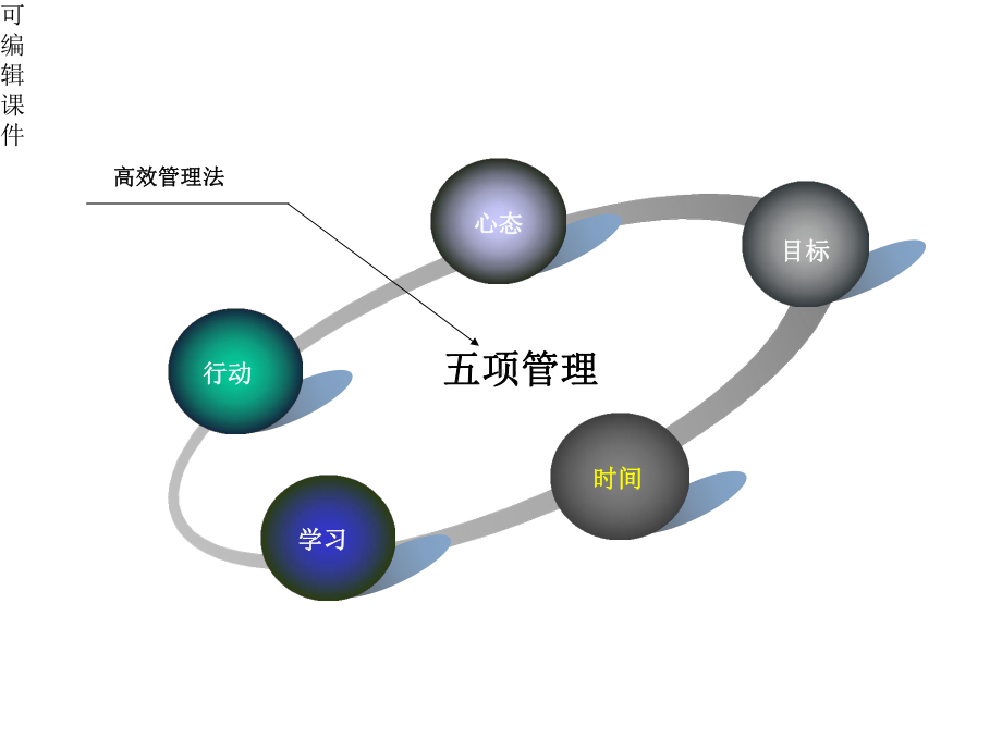 《五项管理法》课件.pptx_第2页