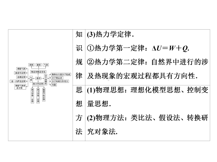 专题六选修部分第1讲分子动理论气体及热力学定律课件.ppt_第3页