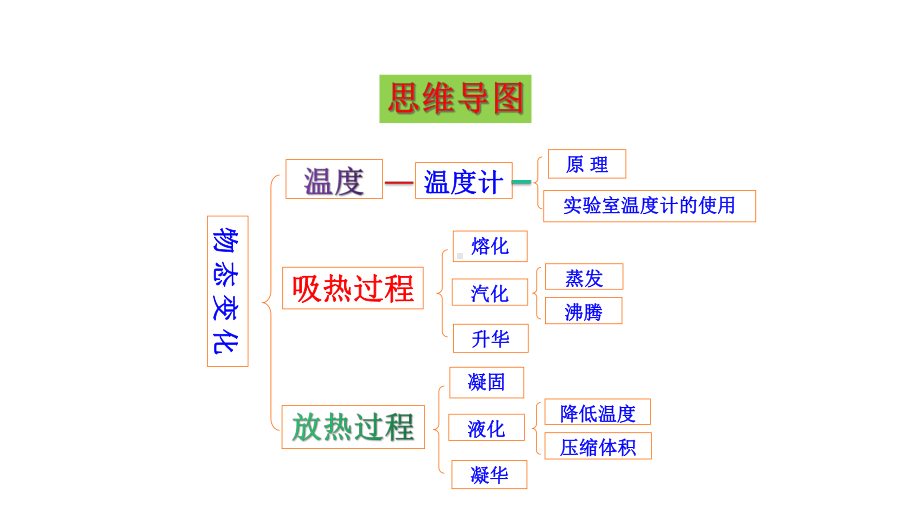 第三章物态变化课件.ppt_第2页