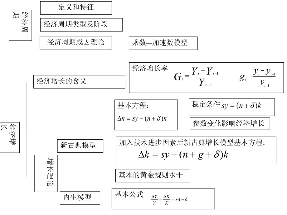 第8章经济增长课件.ppt_第2页