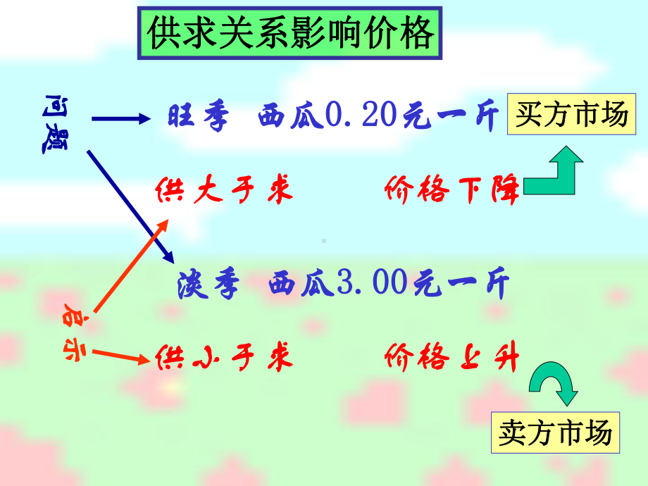 中小学优质课件供求关系影响价格课件.ppt_第2页