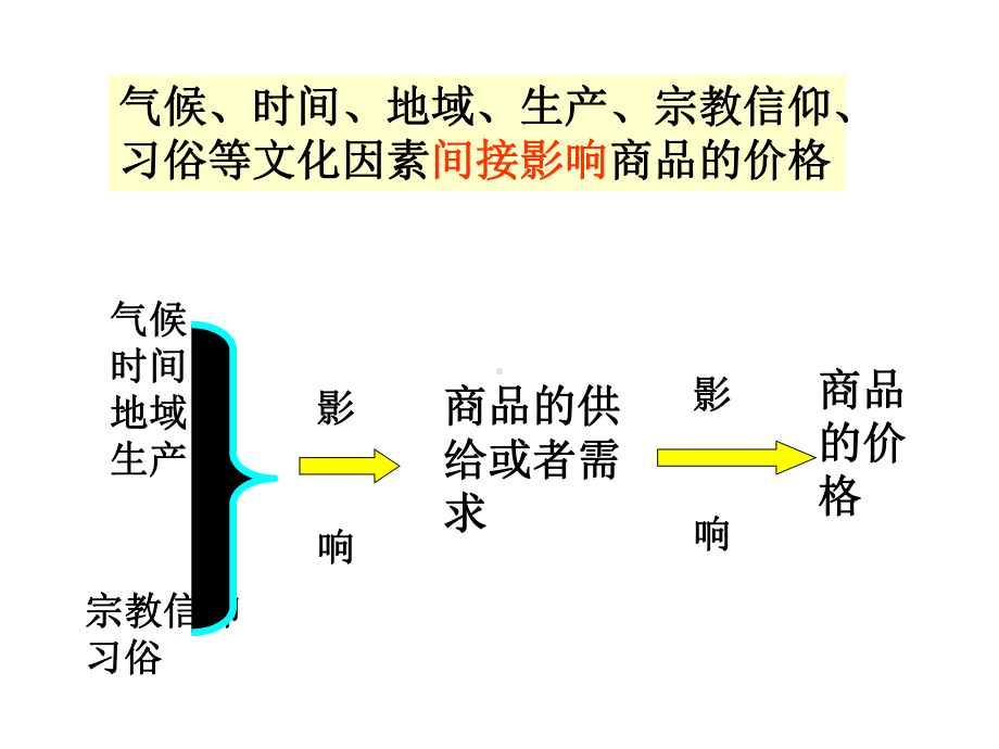 中小学优质课件供求关系影响价格课件.ppt_第3页