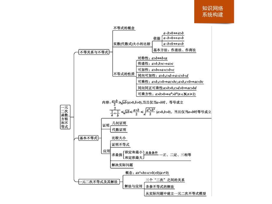 第二章一元二次函数、方程和不等式章末整合课件.pptx_第2页