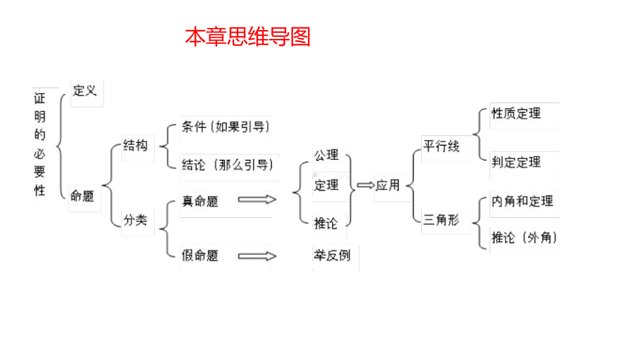 七年级数学平行线的有关证明复习课件.ppt_第3页