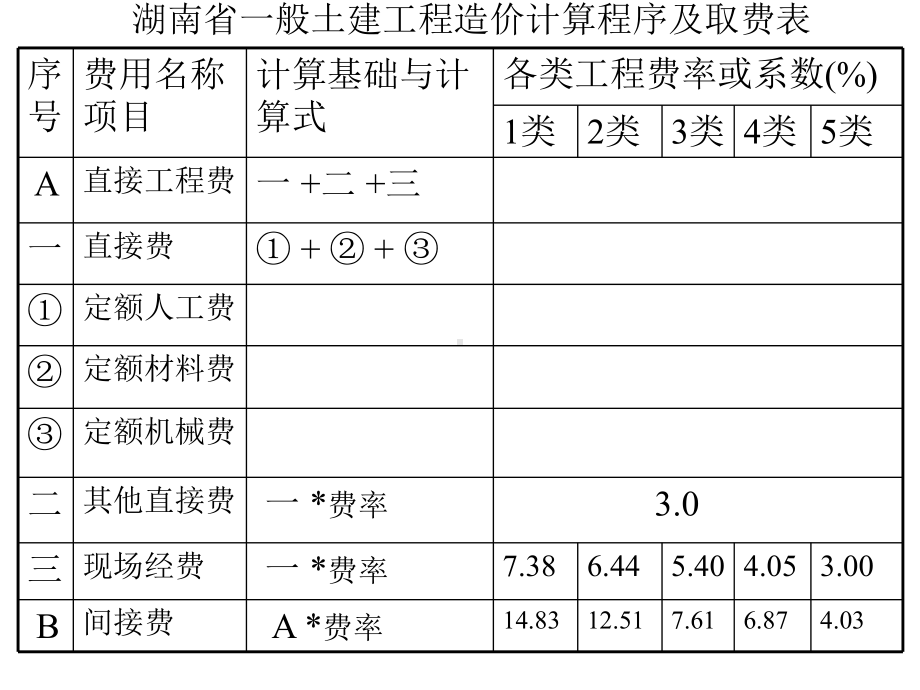 第七章工程量清单计价课件.ppt_第3页