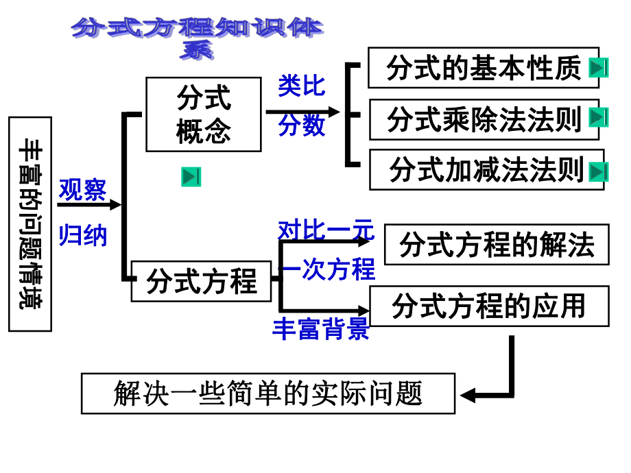 第十五章分式复习课课件.ppt_第2页