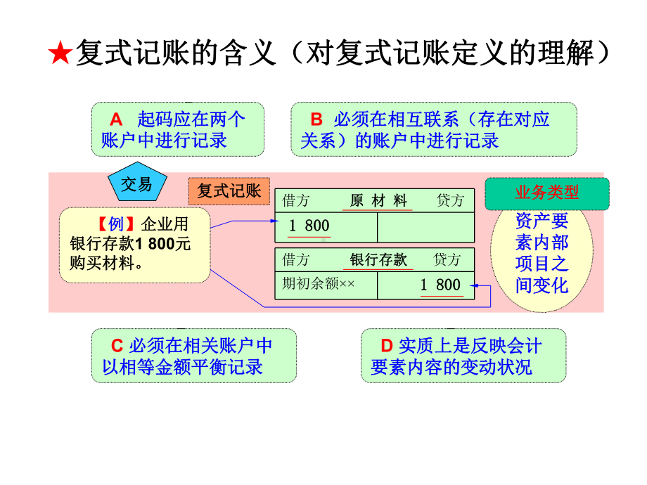 第4章复式记账课件.ppt_第3页