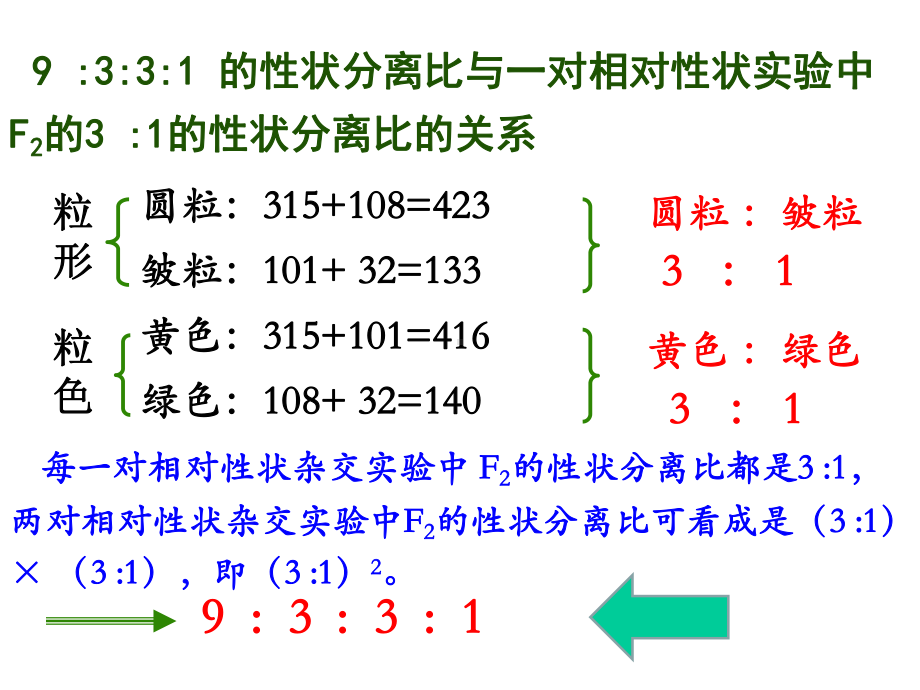 [其它课程]自由组合定律一轮复习课件.ppt_第3页