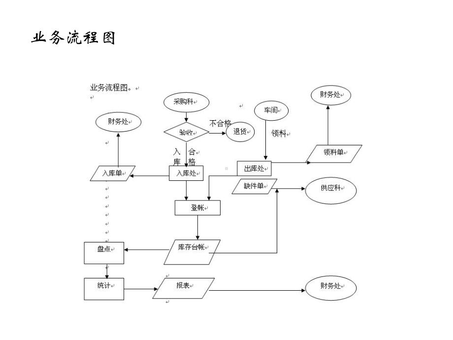 VB工业仓库管理系统答辩稿课件.pptx_第3页