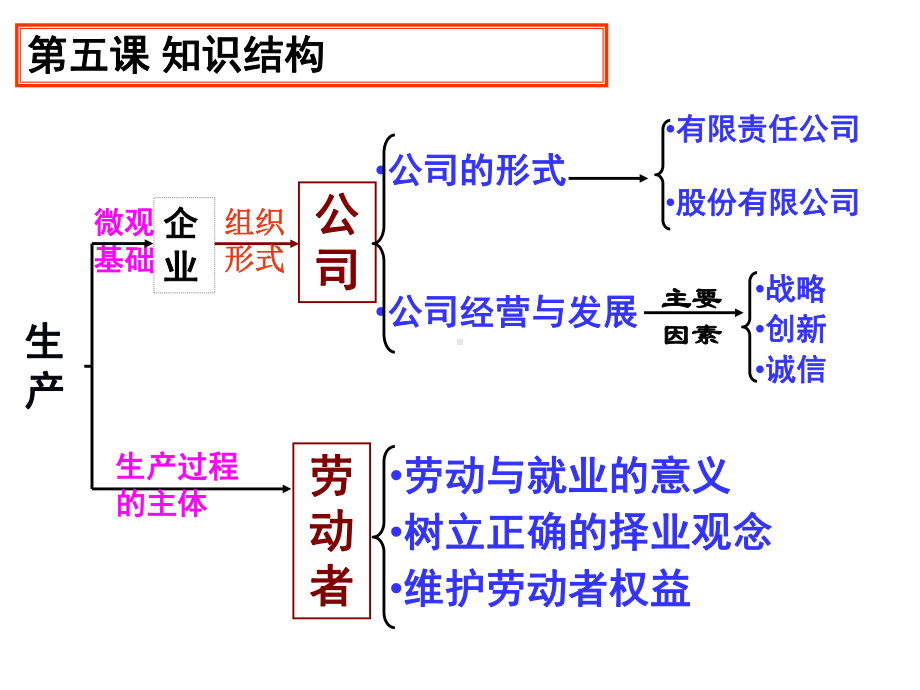 [高三政史地]经济5企业的经营课件.ppt_第2页