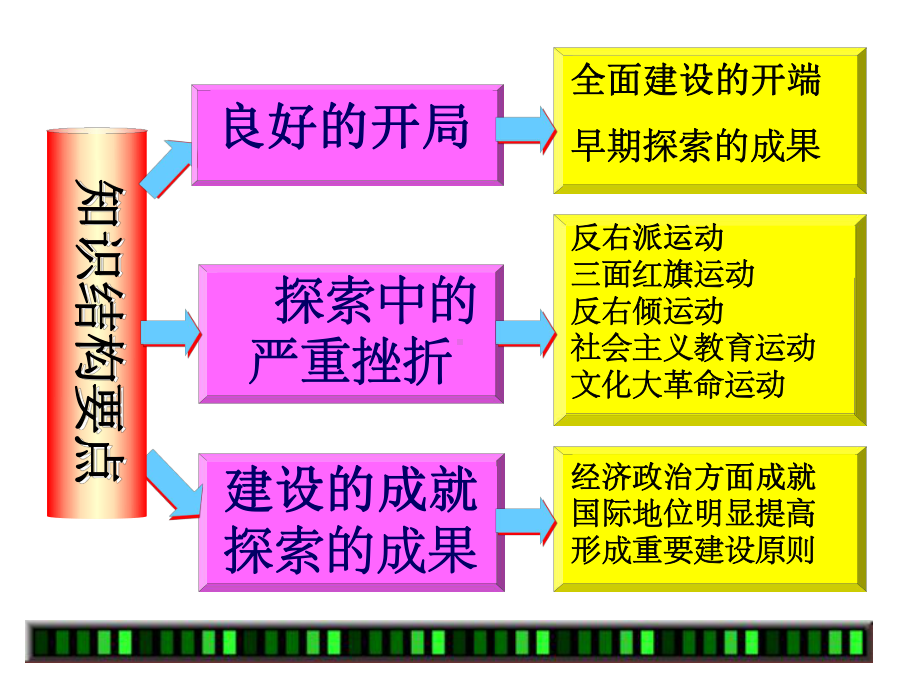 第九章社会主义建设在探索中曲折发展版本课件.ppt_第2页