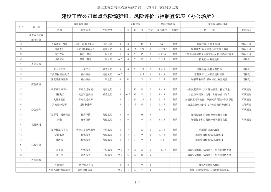 建设工程公司重点危险源辨识、风险评价与控制登记表参考模板范本.doc_第1页