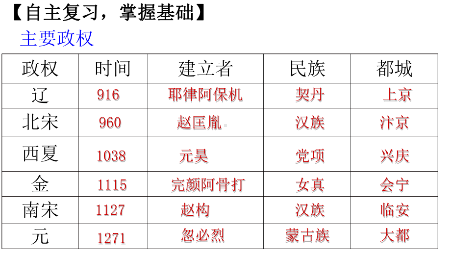 （历史）部编人教版七年级下册：第二单元辽宋夏金元时期复习（课件）.pptx_第3页