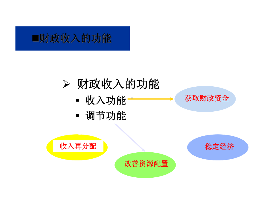 第六章财政收入理论课件.ppt_第3页