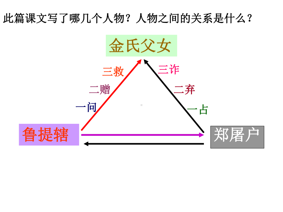 鲁提辖拳打镇关西课件(21)正式完美版.ppt_第3页