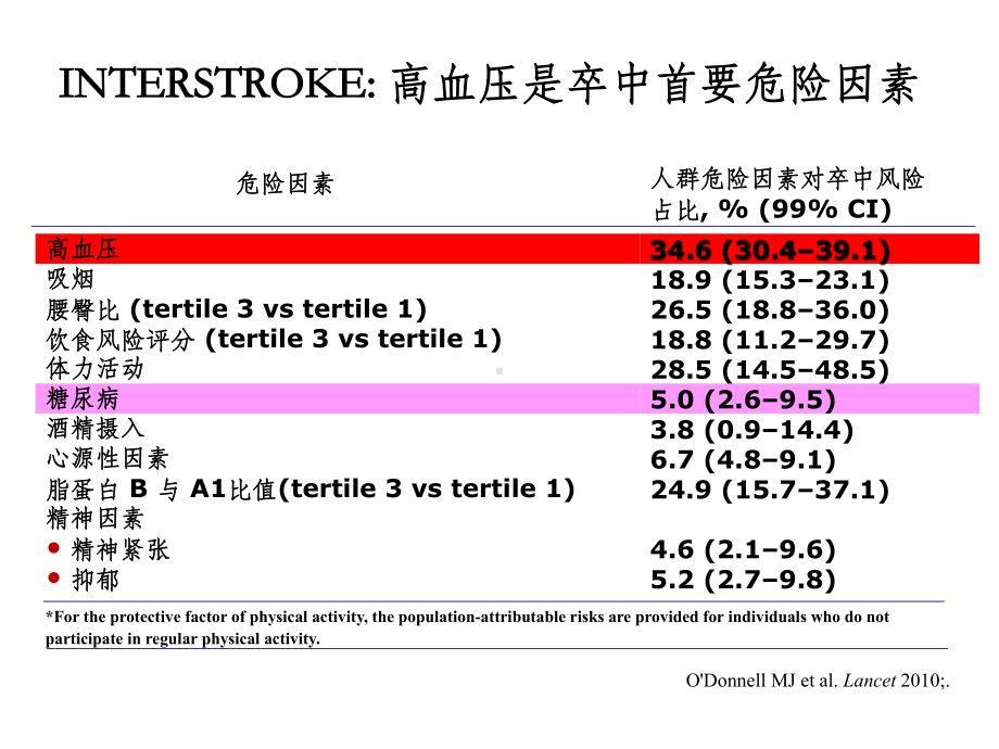 高血压伴糖尿病患者卒中二级预防的关键课件.pptx_第2页