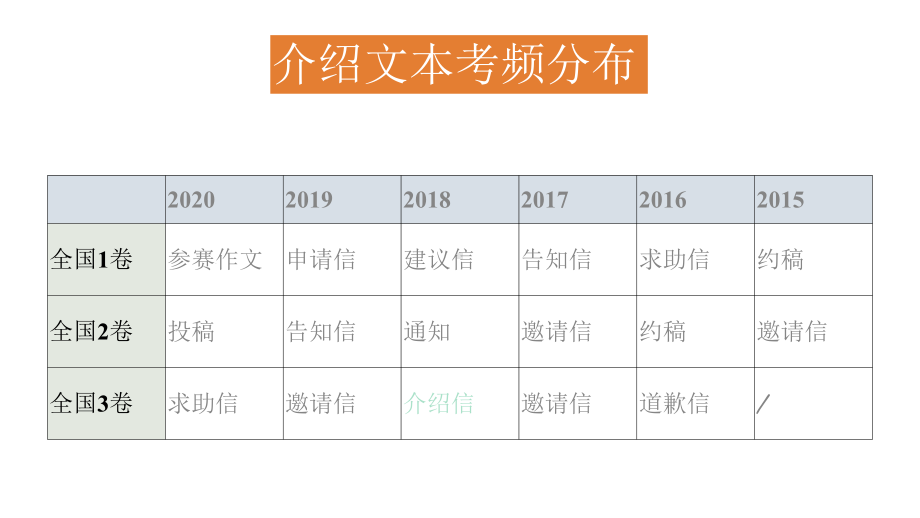 2021届高中英语高三一轮复习：作文介绍信总论精讲课件公开课资源.pptx（无音视频素材）_第2页