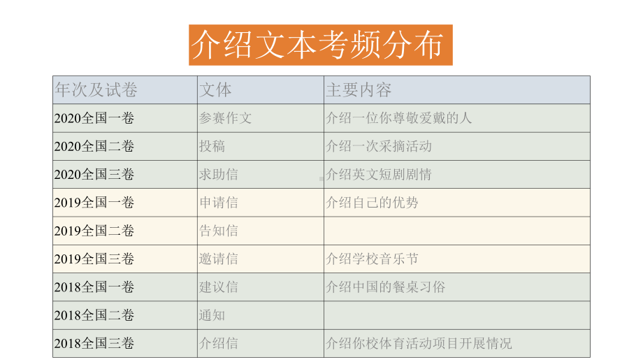 2021届高中英语高三一轮复习：作文介绍信总论精讲课件公开课资源.pptx（无音视频素材）_第3页