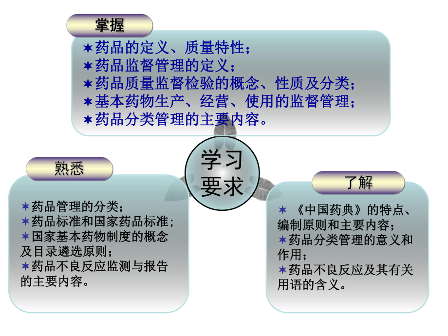 第二章药品监督管理课件.ppt_第3页