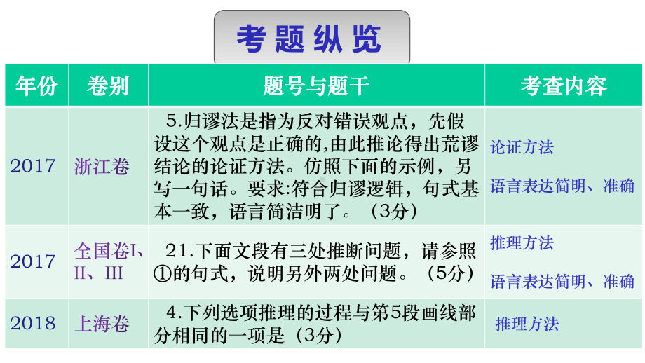 高考语文逻辑思维题课件.pptx_第3页