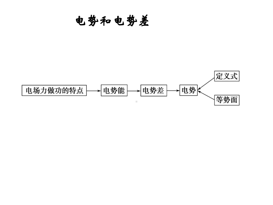 《电势和电势差》课件1.ppt_第1页