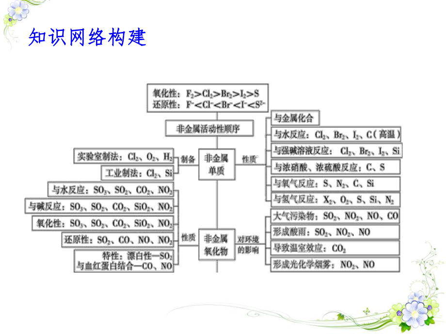 第四章非金属及其化合物章末复习提升课件.ppt_第2页