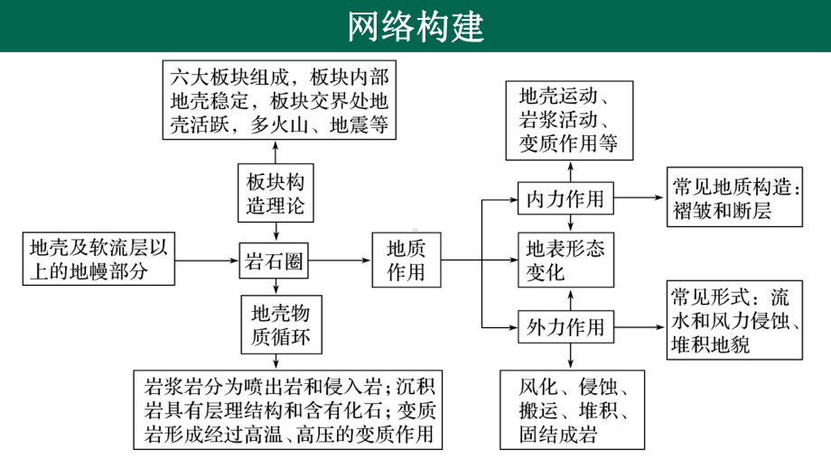 专题四地壳运动规律课件.pptx_第2页