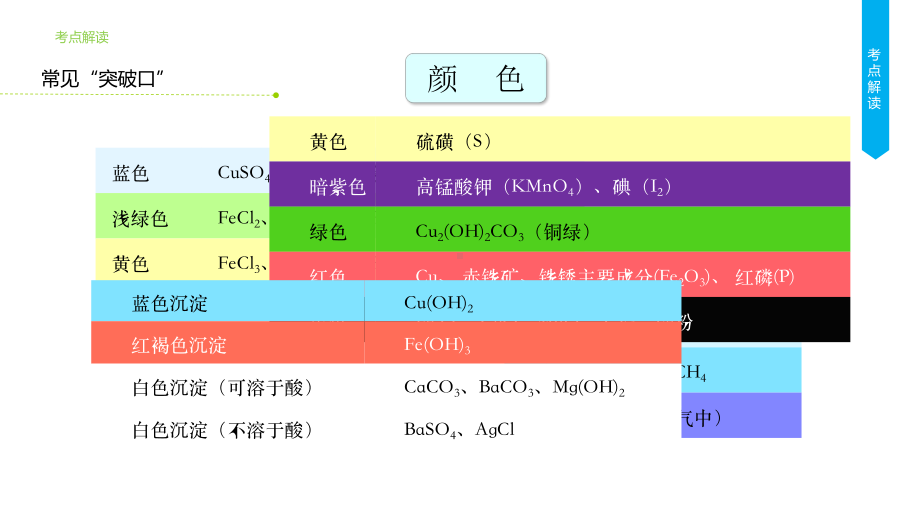 中考化学专题复习-酸碱盐的推断专题(共35张)课件.pptx_第3页