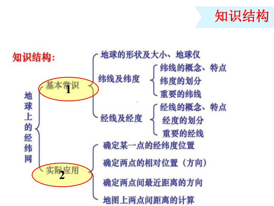 一轮复习经纬网的特点和应用(共48张)课件.pptx_第2页