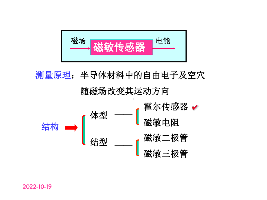 第4章磁敏传感器课件2.ppt_第2页