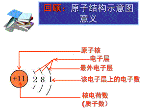 《离子的形成》初中化学公开课教学课件.pptx