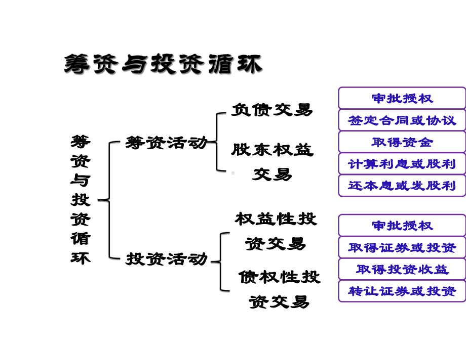 第十四章筹资与投资审计课件.ppt_第2页