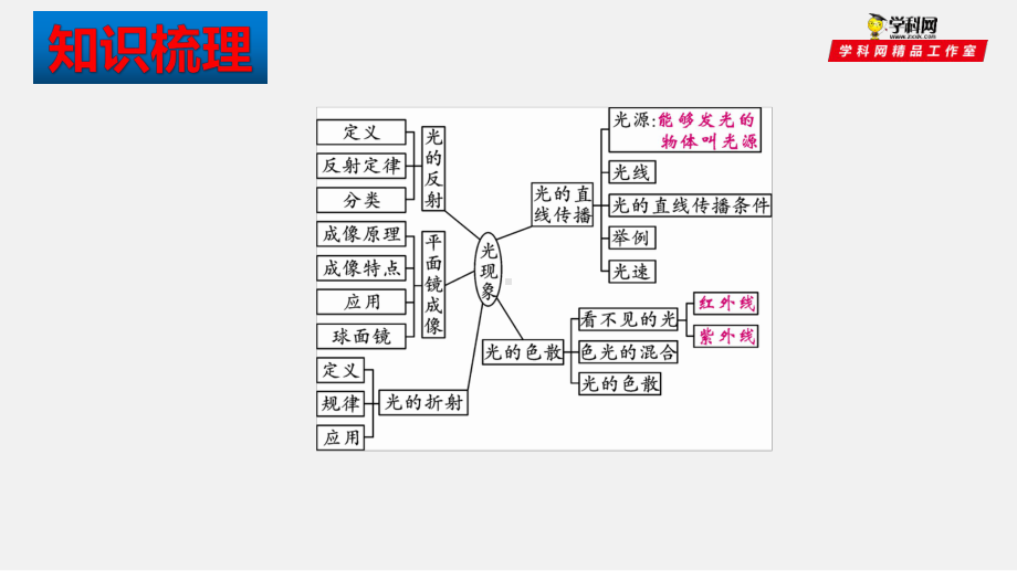 第四章光现象(复习课件)20202021学年八年级物理上册单元复习一遍过(人教版).pptx_第3页