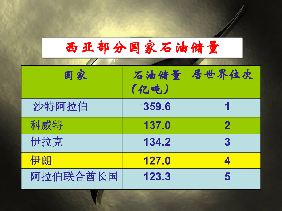 第三节西亚第二课时课件.ppt_第3页