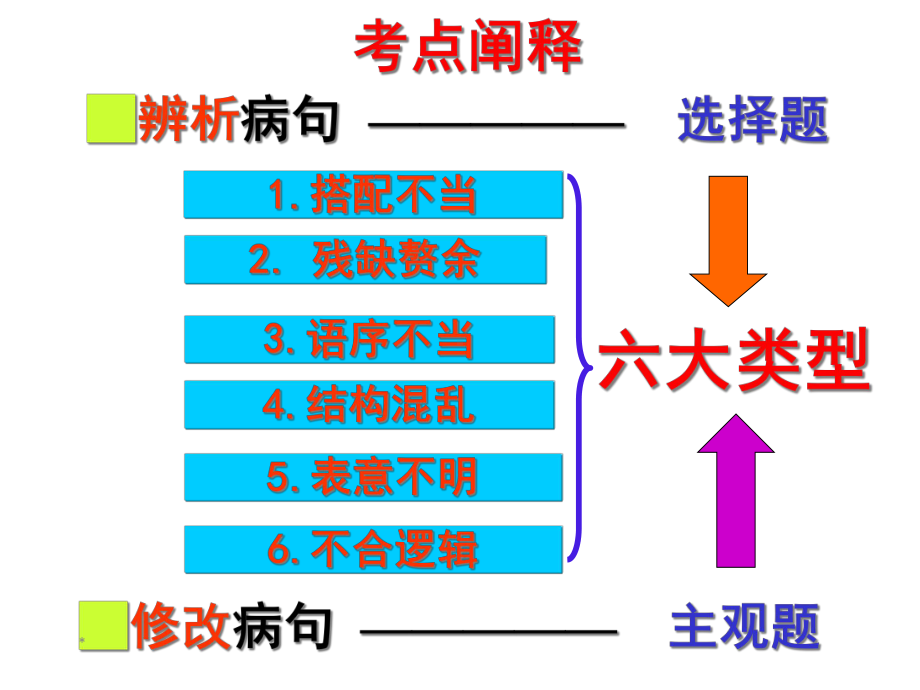 《辨析并修改病句》公开课课件.ppt_第3页