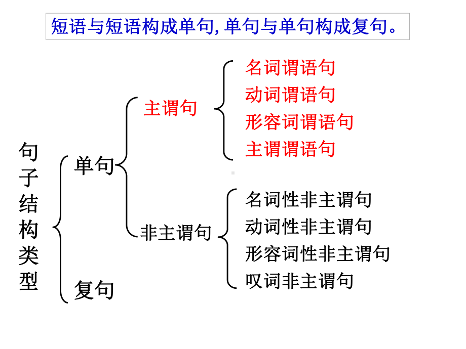 《句子的成分和主干》课件.ppt_第3页