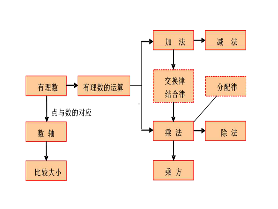 （整合）人教版七年级数学上册第一章有理数小结与复习课件(共32张).ppt_第2页