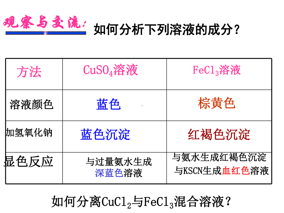 《用纸层析法分离铁离子和铜离子》课件1.ppt_第3页