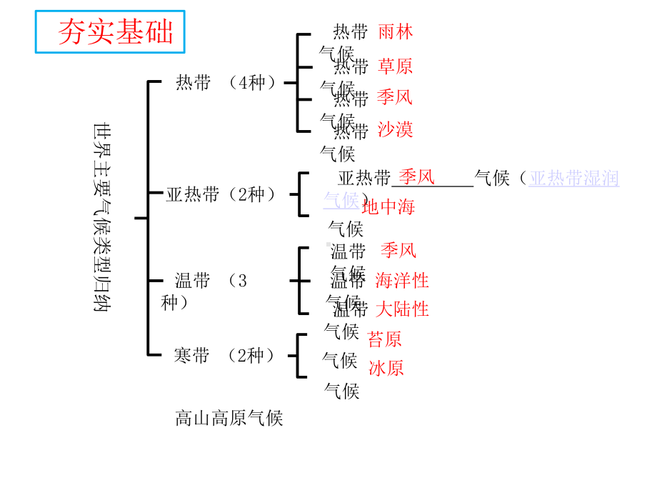 世界气候类型复习课件.ppt_第2页