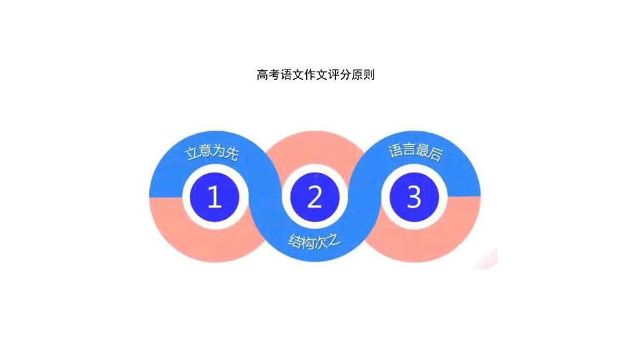 高考语文作文专题训练课件.ppt_第3页