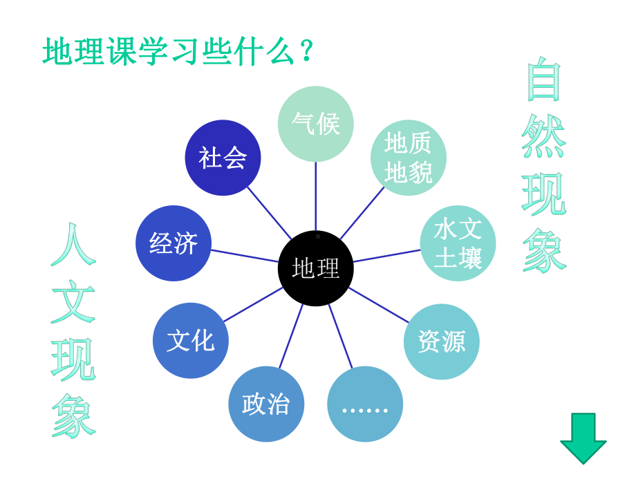 七年级地理上册绪言与同学们谈地理课件(新版)新人教版.ppt_第3页