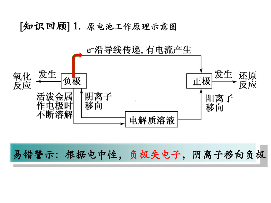 高考新型电池的分析及电极反应式的书写(17张)课件.ppt_第3页