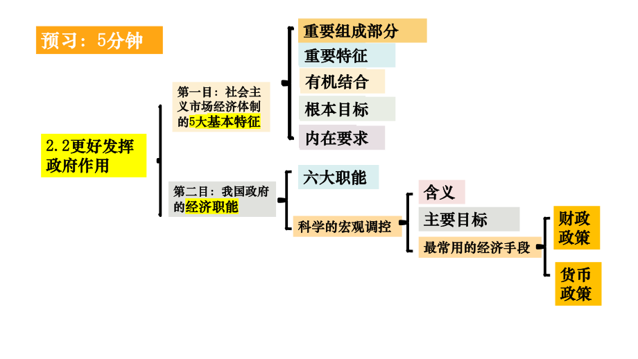 更好发挥政府的作用导学课件高中政治统编版必修二(25).pptx_第2页