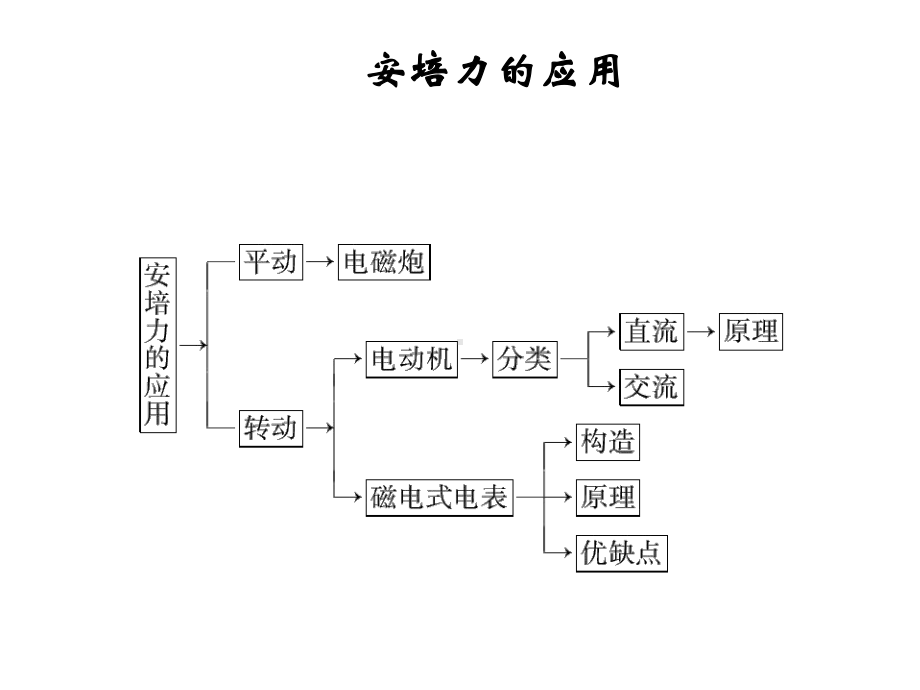 《安培力的应用》课件1.ppt_第1页