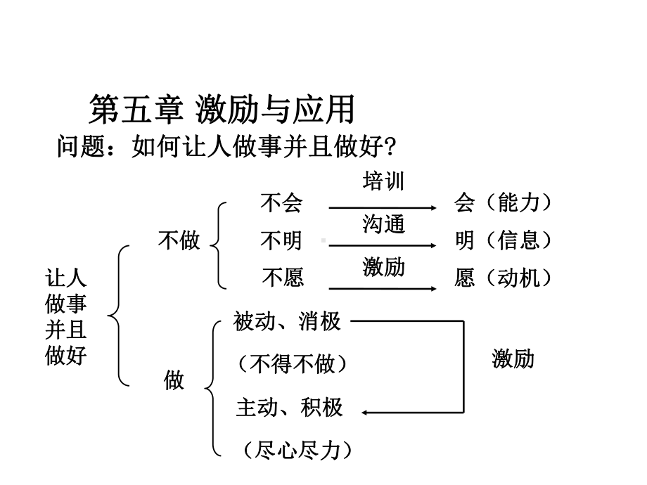 第四章激励与应用课件.ppt_第2页